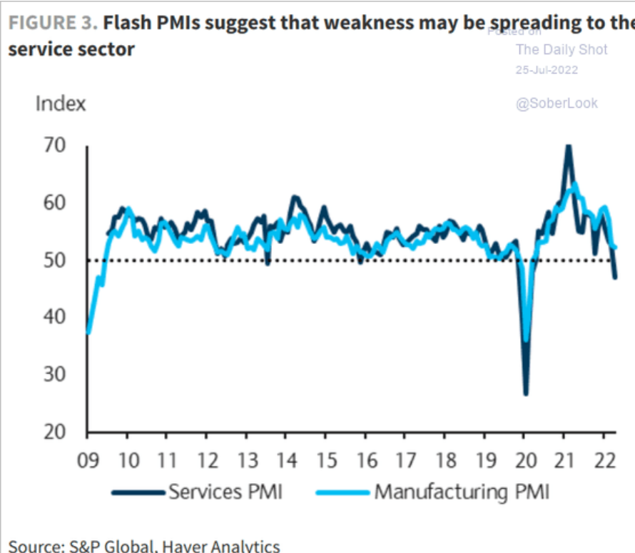 /brief/img/Screenshot 2022-07-25 at 08-06-33 The Daily Shot Shrinking liquidity is a headwind for GDP growth.png